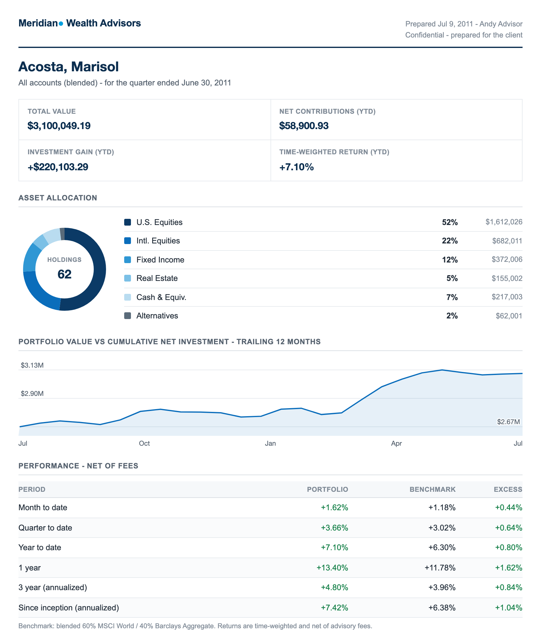 The full generated client report as a PDF: portfolio summary cards, asset allocation, a trailing-12-month value chart, a net-of-fees performance table, and components of change